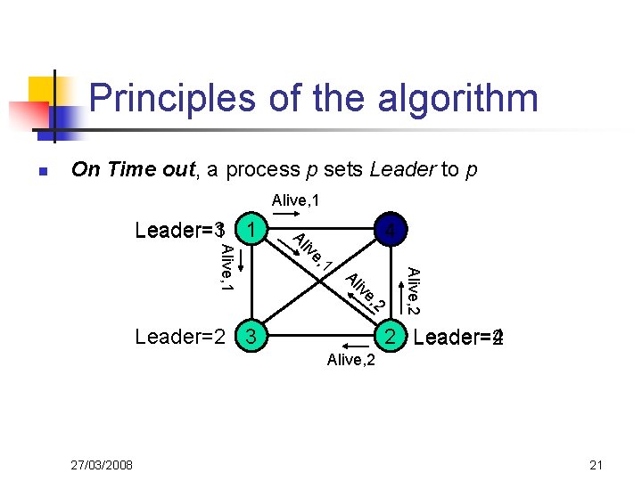 Principles of the algorithm n On Time out, a process p sets Leader to