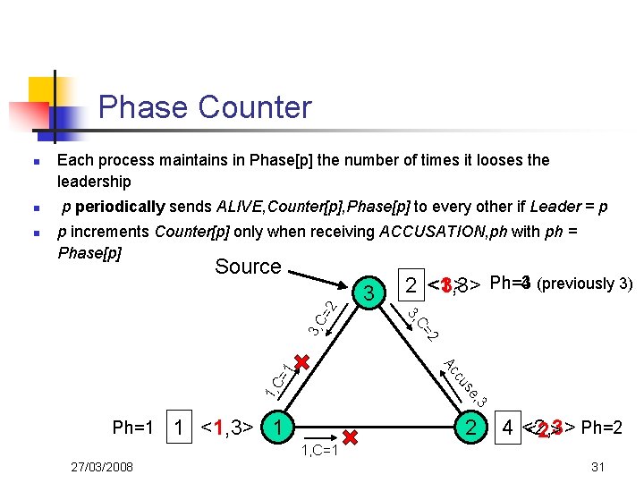 Phase Counter p increments Counter[p] only when receiving ACCUSATION, ph with ph = Phase[p]