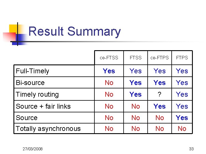 Result Summary ce-FTSS ce-FTPS Full-Timely Yes Yes Bi-source No Yes Yes Timely routing No