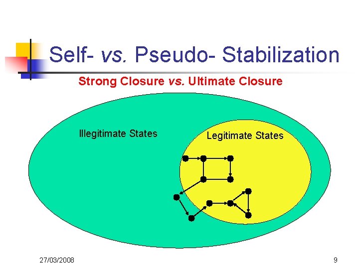 Self- vs. Pseudo- Stabilization Strong Closure vs. Ultimate Closure Illegitimate States 27/03/2008 Legitimate States