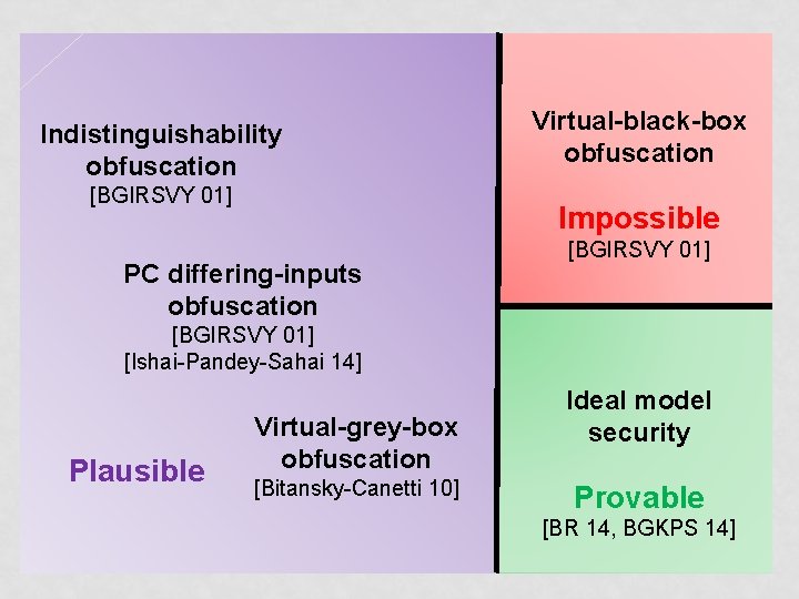 Indistinguishability obfuscation [BGIRSVY 01] Virtual-black-box obfuscation Impossible PC differing-inputs obfuscation [BGIRSVY 01] [Ishai-Pandey-Sahai 14]
