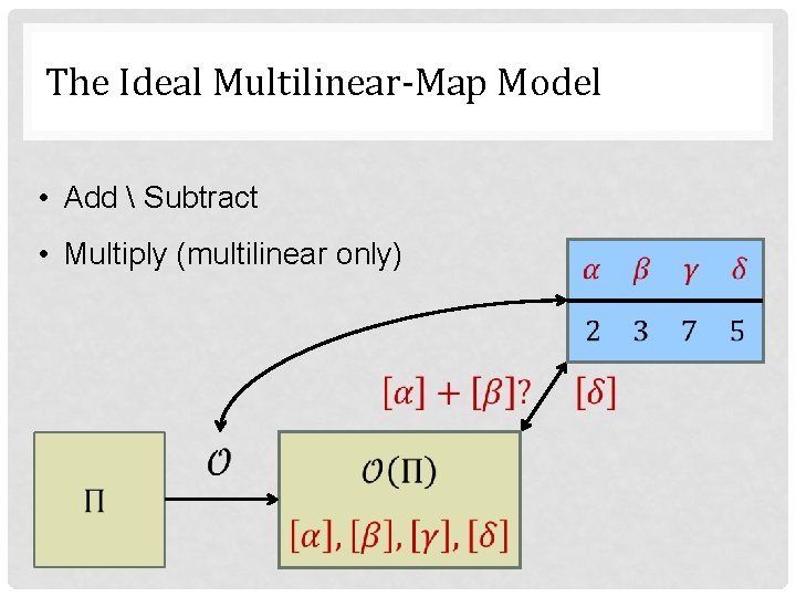 The Ideal Multilinear-Map Model • Add  Subtract • Multiply (multilinear only) 