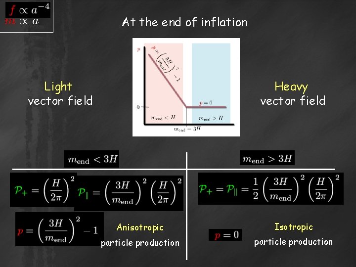 At the end of inflation Light vector field Heavy vector field Anisotropic Isotropic particle