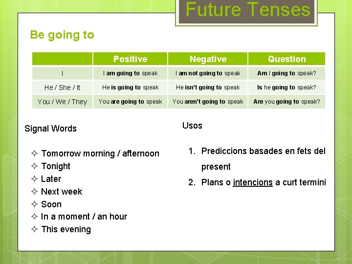 Future Tenses Be going to Positive Negative Question I I am going to speak