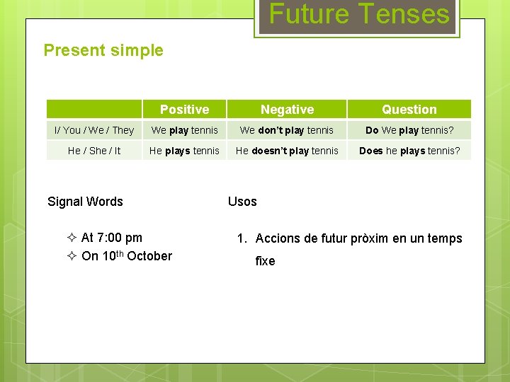 Future Tenses Present simple Positive Negative Question I/ You / We / They We