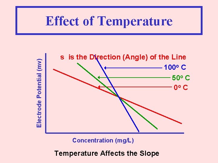 Electrode Potential (mv) Effect of Temperature s is the Direction (Angle) of the Line