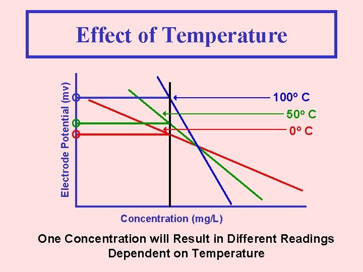 Electrode Potential (mv) Effect of Temperature 100 o C 50 o C O O