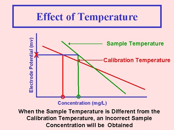 Electrode Potential (mv) Effect of Temperature Sample Temperature X Calibration Temperature O O Concentration