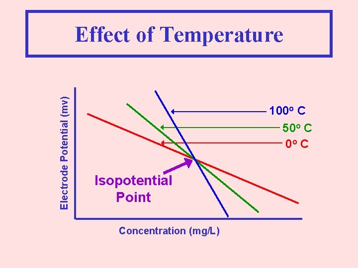 Electrode Potential (mv) Effect of Temperature 100 o C 50 o C Isopotential Point