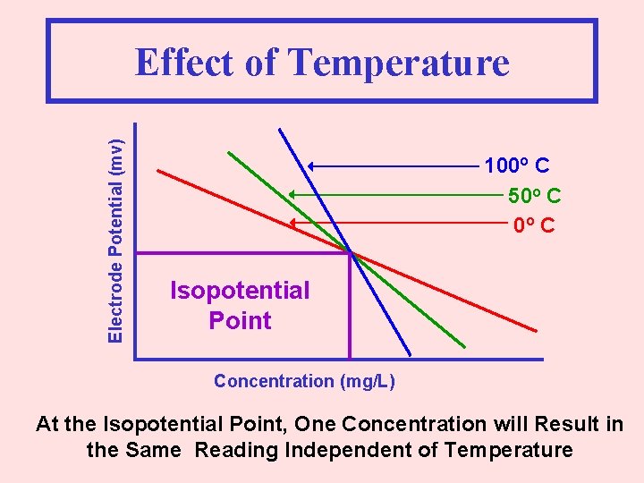 Electrode Potential (mv) Effect of Temperature 100 o C 50 o C Isopotential Point