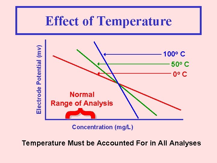 100 o C 50 o C Normal Range of Analysis } Electrode Potential (mv)