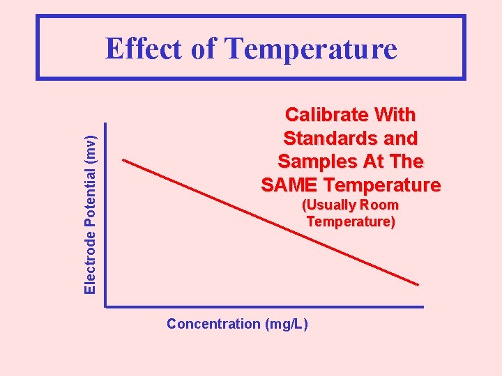 Electrode Potential (mv) Effect of Temperature Calibrate With Standards and Samples At The SAME