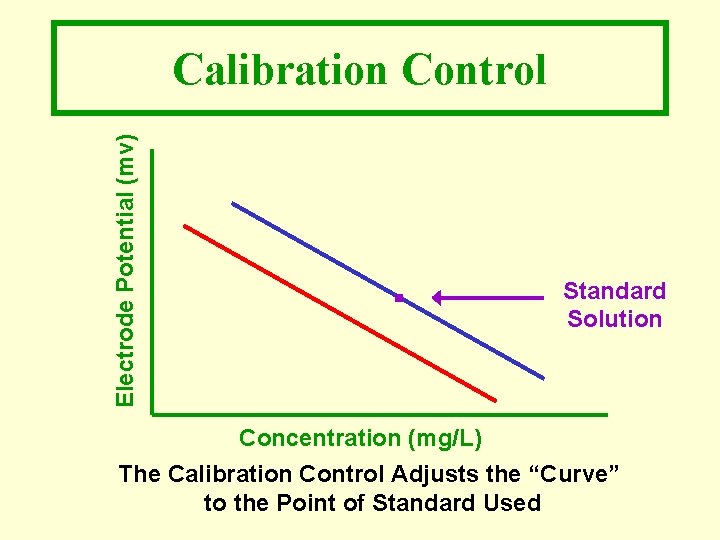 Electrode Potential (mv) Calibration Control . Standard Solution Concentration (mg/L) The Calibration Control Adjusts