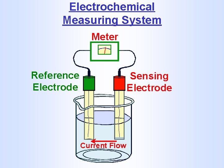 Electrochemical Measuring System Meter Reference Electrode Sensing Electrode Current Flow 