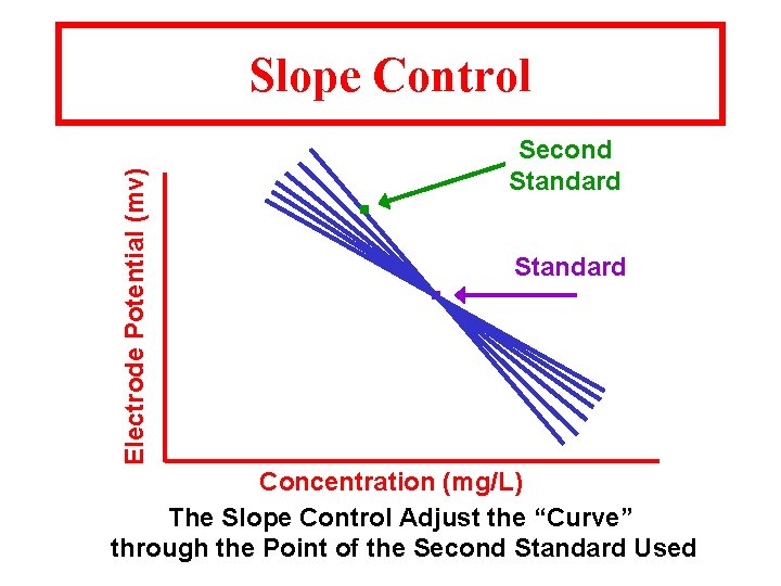 Electrode Potential (mv) Slope Control Second Standard . . Standard Concentration (mg/L) The Slope