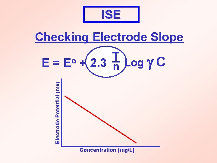 ISE Checking Electrode Slope T Log C + 2. 3 n Electrode Potential (mv)