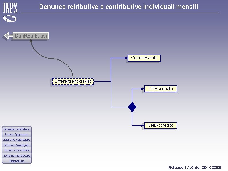 Denunce retributive e contributive individuali mensili Dati. Retributivi Codice. Evento Differenze. Accredito Diff. Accredito