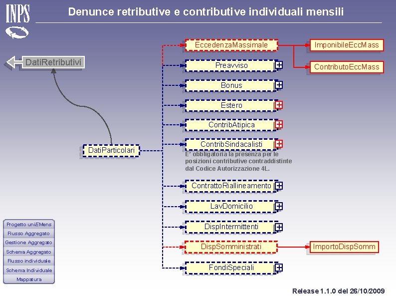 Denunce retributive e contributive individuali mensili Eccedenza. Massimale Dati. Retributivi Dati. Particolari Progetto uni.