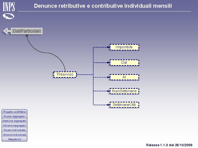 Denunce retributive e contributive individuali mensili Dati. Particolari Imponibile Dal Preavviso Al Num. Settimane.