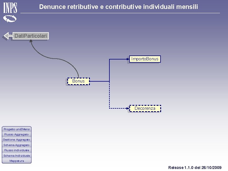 Denunce retributive e contributive individuali mensili Dati. Particolari Importo. Bonus Decorenza Progetto uni. EMens