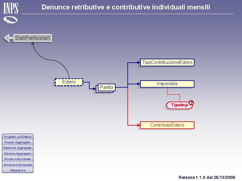 Denunce retributive e contributive individuali mensili Dati. Particolari Tipo. Contribuzione. Estero Partita Imponibile Tipo.