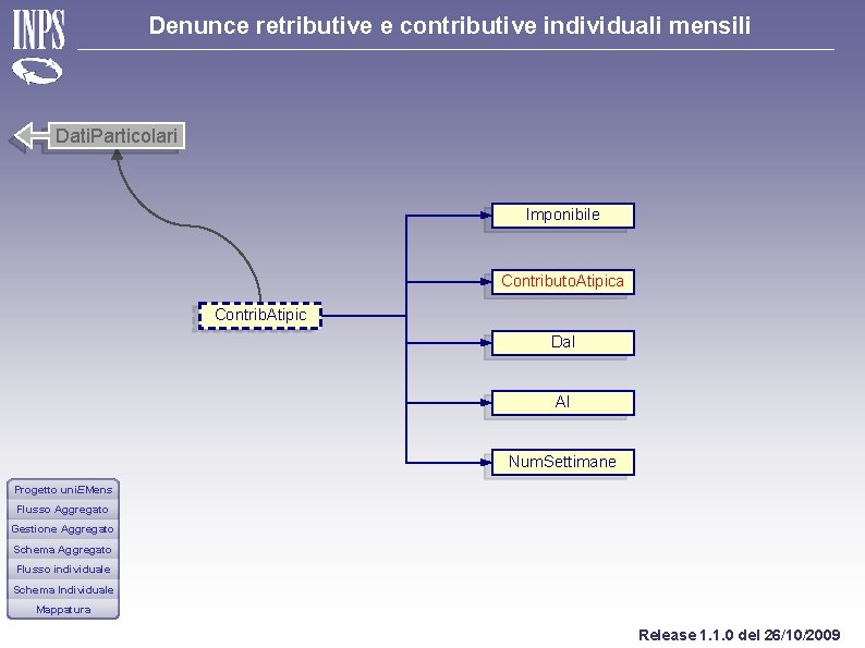 Denunce retributive e contributive individuali mensili Dati. Particolari Imponibile Contributo. Atipica Contrib. Atipic Dal