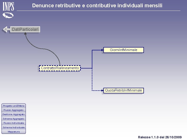 Denunce retributive e contributive individuali mensili Dati. Particolari Giorni. Inf. Minimale Contratto. Riallineamento Quota.