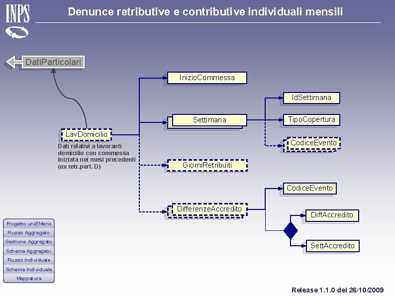 Denunce retributive e contributive individuali mensili Dati. Particolari Inizio. Commessa Id. Settimana Tipo. Copertura