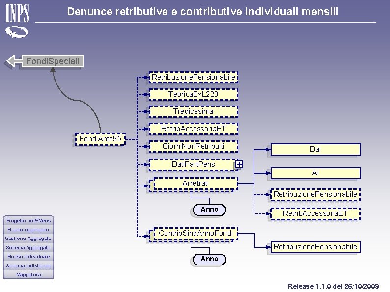 Denunce retributive e contributive individuali mensili Fondi. Speciali Retribuzione. Pensionabile Teorica. Ex. L 223