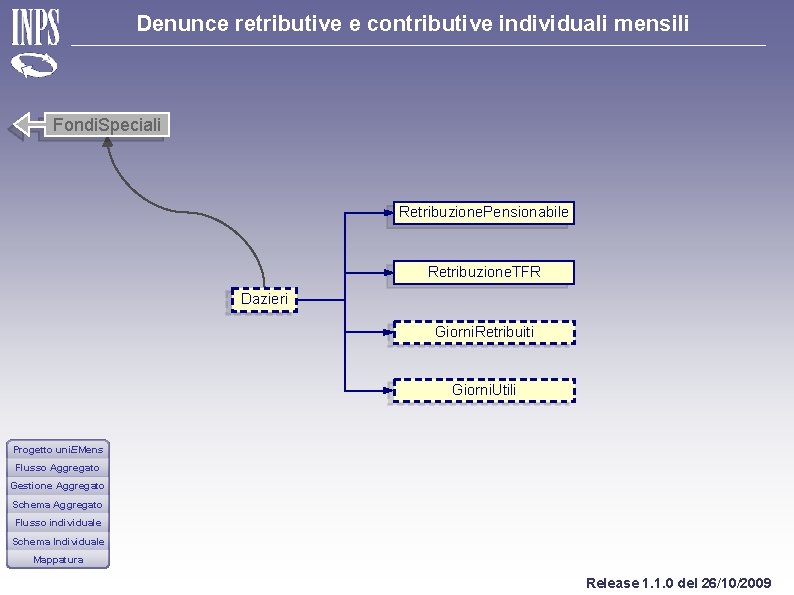 Denunce retributive e contributive individuali mensili Fondi. Speciali Retribuzione. Pensionabile Retribuzione. TFR Dazieri Giorni.