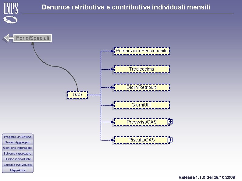 Denunce retributive e contributive individuali mensili Fondi. Speciali Retribuzione. Pensionabile Tredicesima Giorni. Retribuiti GAS