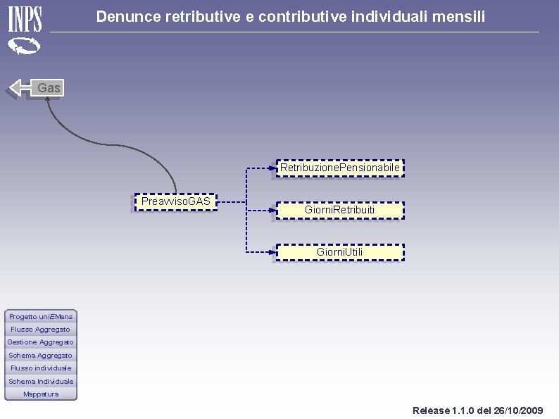 Denunce retributive e contributive individuali mensili Gas Retribuzione. Pensionabile Preavviso. GAS Giorni. Retribuiti Giorni.