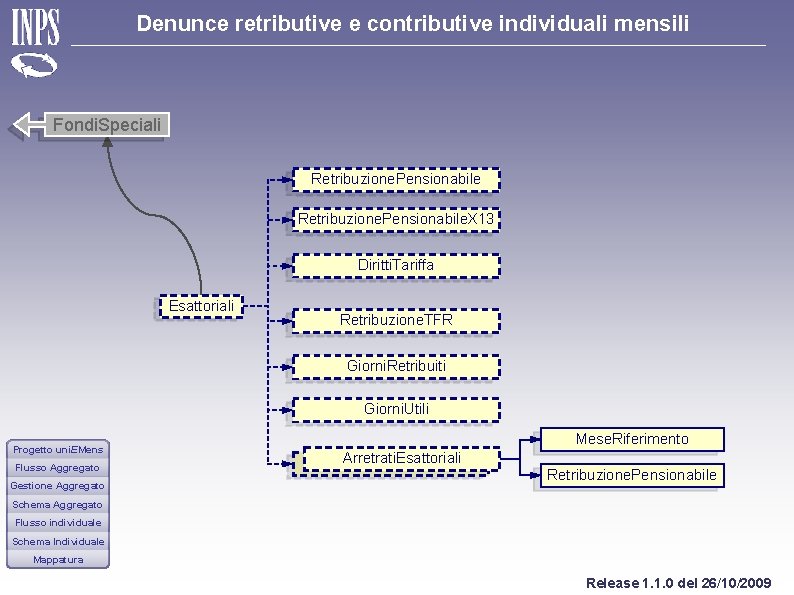 Denunce retributive e contributive individuali mensili Fondi. Speciali Retribuzione. Pensionabile. X 13 Diritti. Tariffa