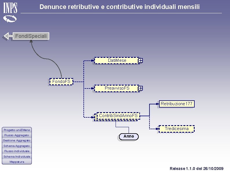 Denunce retributive e contributive individuali mensili Fondi. Speciali Dati. Mese + Preavviso. FS +