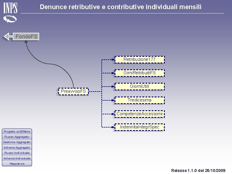 Denunce retributive e contributive individuali mensili Fondo. FS Retribuzione 177 Girni. Retribuiti. FS Giorni.