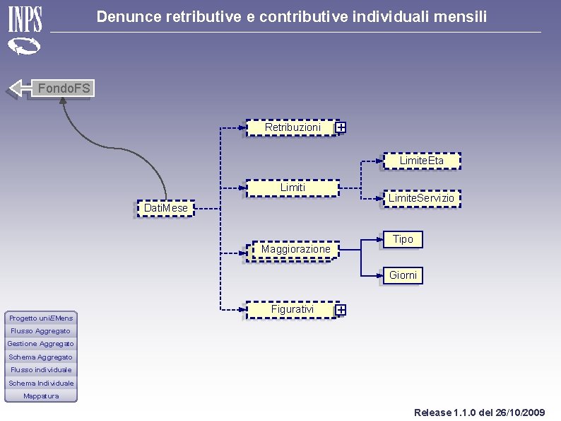 Denunce retributive e contributive individuali mensili Fondo. FS Retribuzioni + Limite. Eta Limiti Limite.