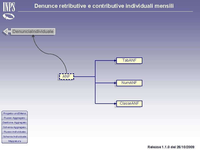 Denunce retributive e contributive individuali mensili Denuncia. Individuale Tab. ANF Num. ANF Classe. ANF