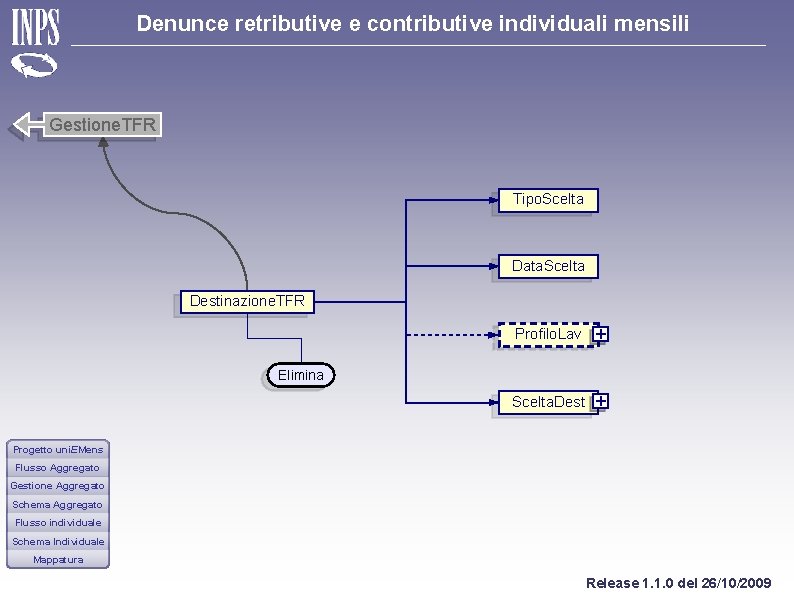 Denunce retributive e contributive individuali mensili Gestione. TFR Tipo. Scelta Data. Scelta Destinazione. TFR