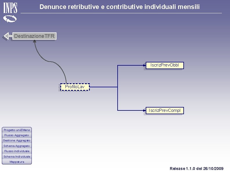 Denunce retributive e contributive individuali mensili Destinazione. TFR Iscriz. Prev. Obbl Profilo. Lav Iscriz.