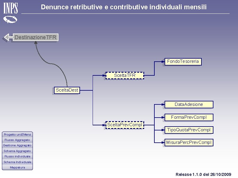 Denunce retributive e contributive individuali mensili Destinazione. TFR Fondo. Tesoreria Scelta. TFR Scelta. Dest