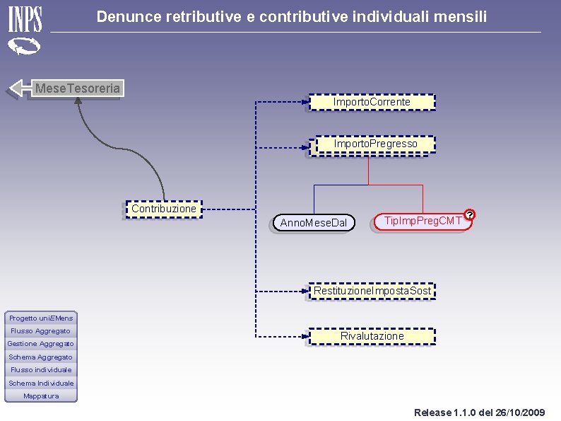 Denunce retributive e contributive individuali mensili Mese. Tesoreria Importo. Corrente Importo. Pregresso Contribuzione Anno.