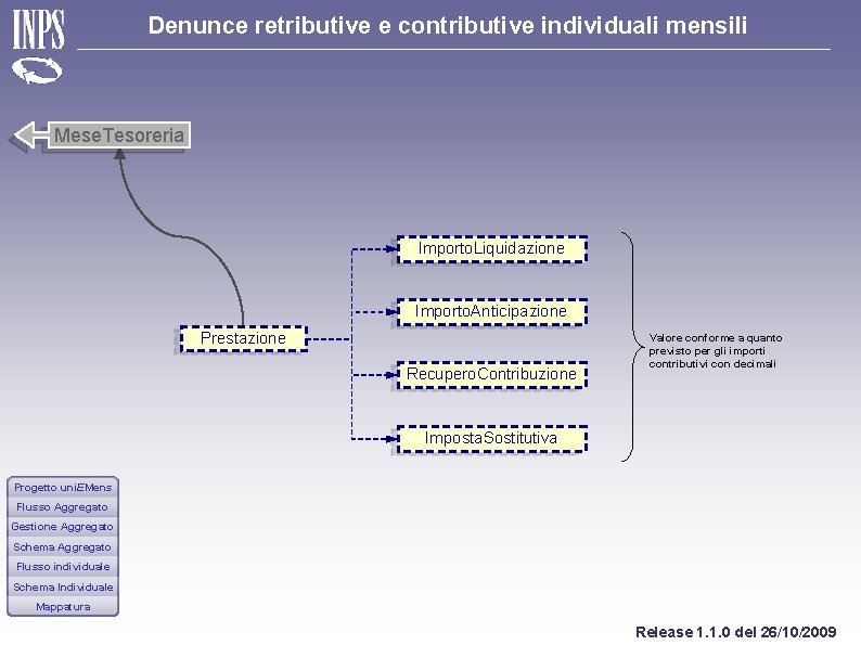 Denunce retributive e contributive individuali mensili Mese. Tesoreria Importo. Liquidazione Importo. Anticipazione Prestazione Recupero.