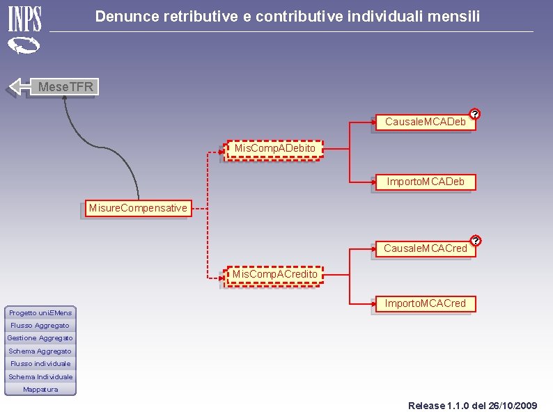 Denunce retributive e contributive individuali mensili Mese. TFR Causale. MCADeb ? Mis. Comp. ADebito