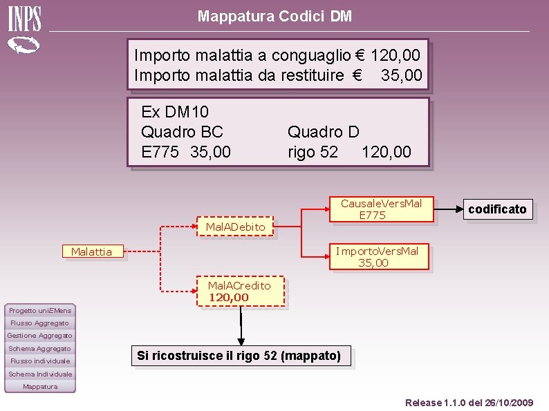 Mappatura Codici DM Importo malattia a conguaglio € 120, 00 Importo malattia da restituire