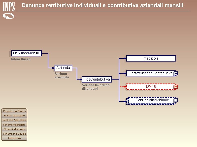 Denunce retributive individuali e contributive aziendali mensili Denunce. Mensili Matricola Intero flusso Azienda Sezione