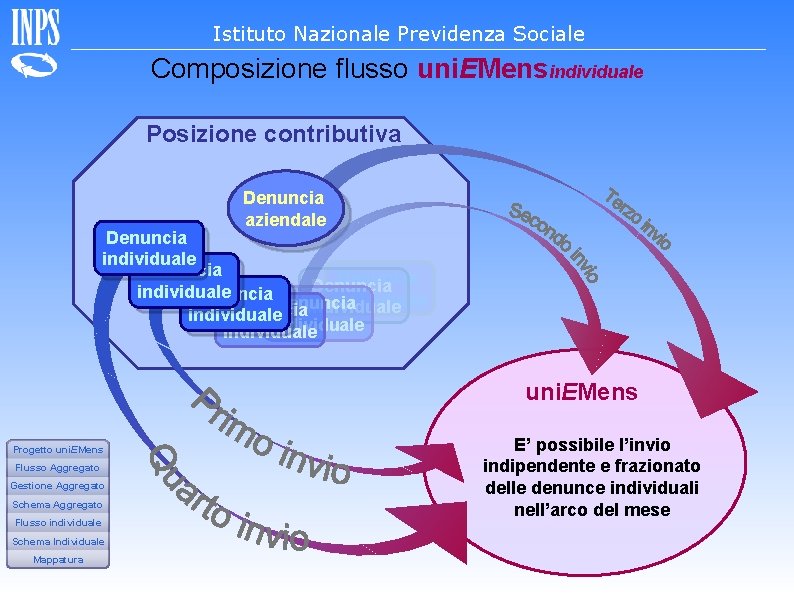 Istituto Nazionale Previdenza Sociale Composizione flusso uni. EMensindividuale Posizione contributiva Denuncia aziendale Denuncia individuale