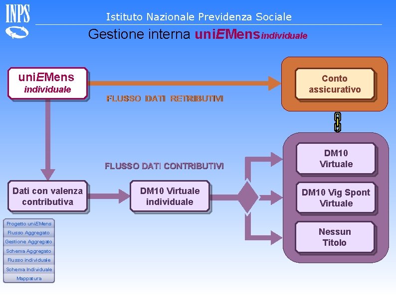 Istituto Nazionale Previdenza Sociale Gestione interna uni. EMensindividuale uni. EMens individuale FLUSSO DATI RETRIBUTIVI