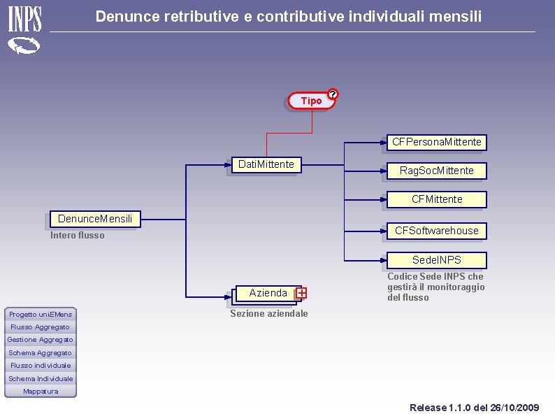 Denunce retributive e contributive individuali mensili Tipo ? CFPersona. Mittente Dati. Mittente Rag. Soc.