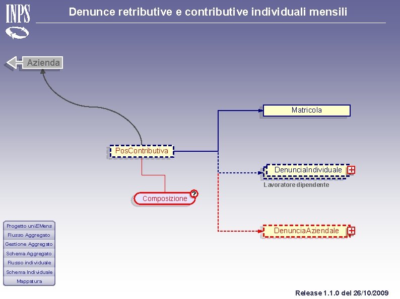 Denunce retributive e contributive individuali mensili Azienda Matricola Pos. Contributiva Denuncia. Individuale + Lavoratore