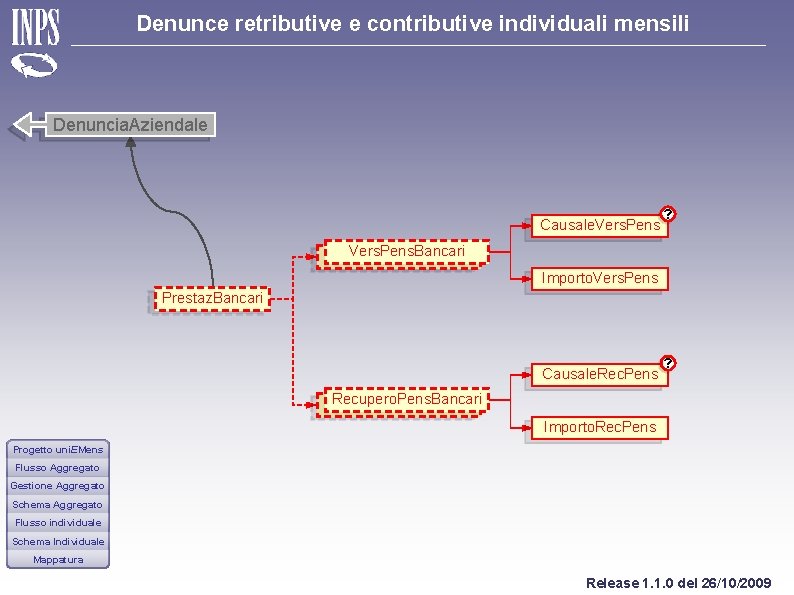 Denunce retributive e contributive individuali mensili Denuncia. Aziendale Causale. Vers. Pens ? Vers. Pens.